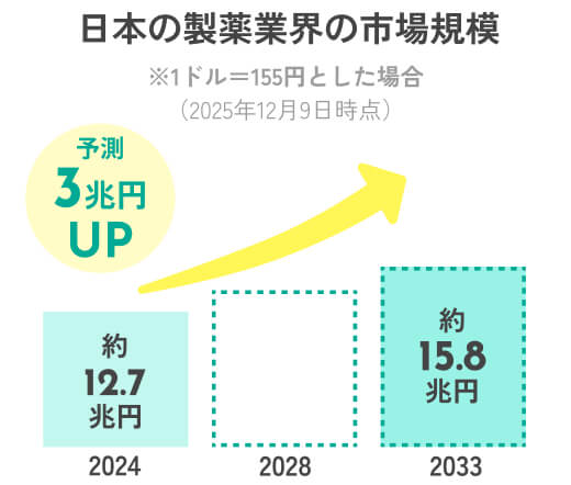 右肩上がりの業界でチャンスが広がる