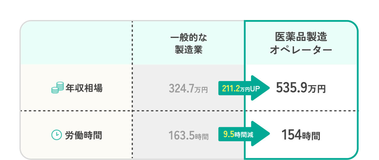 給与や労働時間が安定