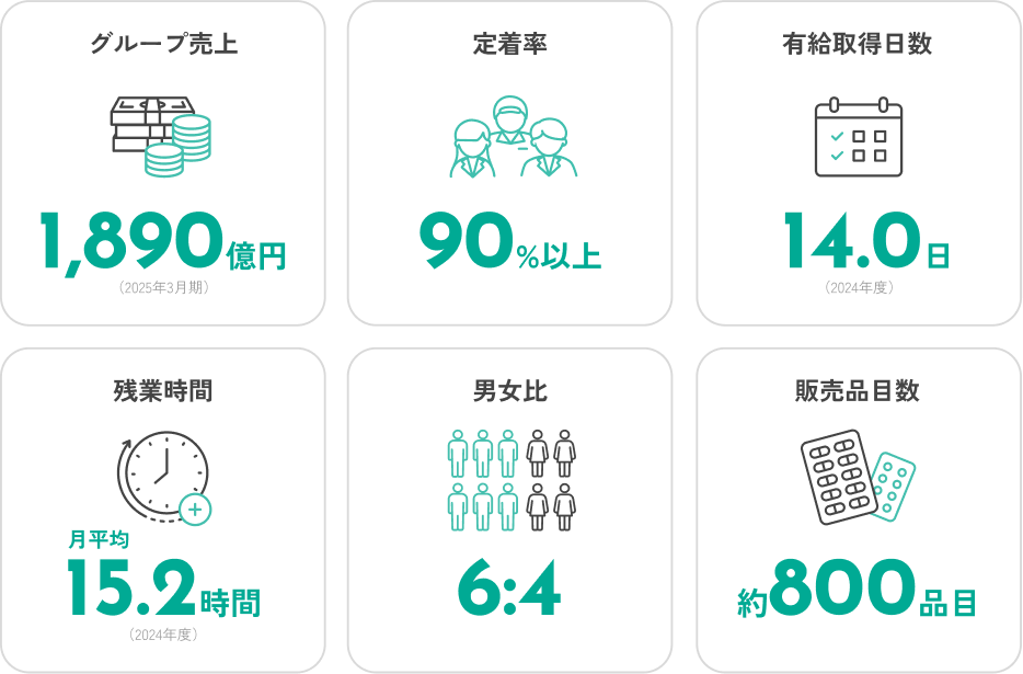 数字で見るトラストファーマテック