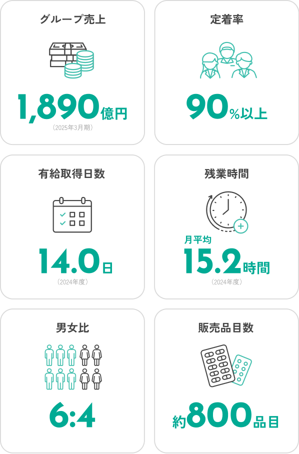 数字で見るトラストファーマテック